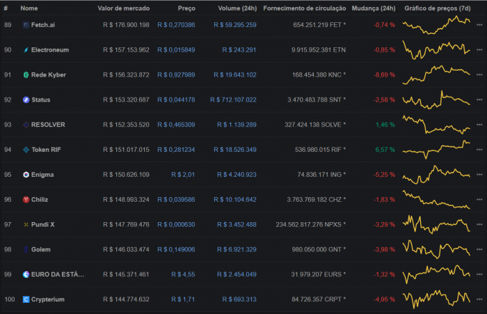 Criptomoedas Abaixo De US $ 1